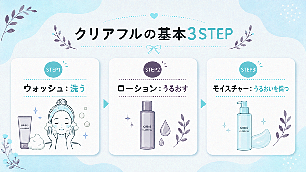 クリアフルの3STEP図解