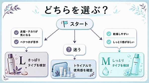 L/Mタイプの選び方フローチャート